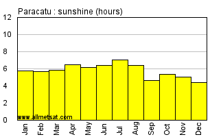 Paracatu, Minas Gerais Brazil Annual Precipitation Graph